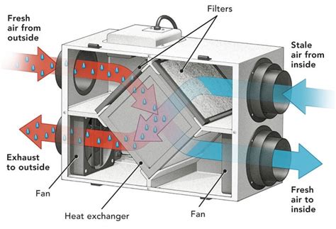 heat recovery ventilatorhrv  energy recovery ventilatorerv whats   unit