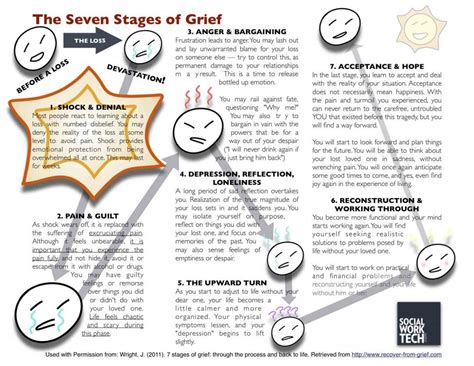 A Great Behavioral Model For Grief And Loss Click On The Picture For A