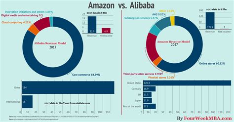 alibaba  amazon compared   single infographic fourweekmba