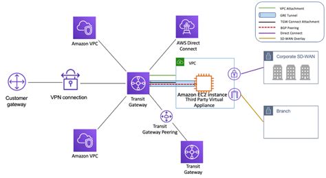 aws transit gateway building a scalable and secure multi vpc aws