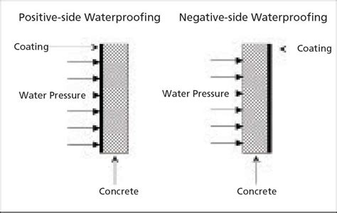 understanding waterproofing page    construction canada