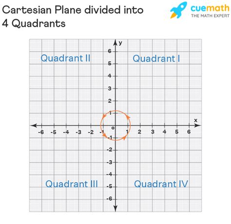 coordinate plane quadrant