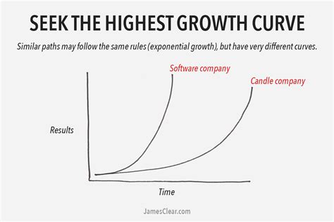 The 2 Types Of Growth Which Growth Curve Are You Following