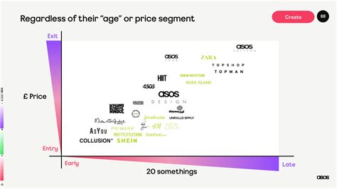 asos   growth potential