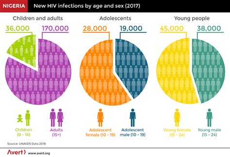 hiv and aids in nigeria avert