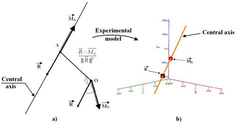central axis representation     colinearity  vector