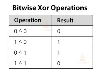 python bitwise operators start operating   bits  numbers techvidvan