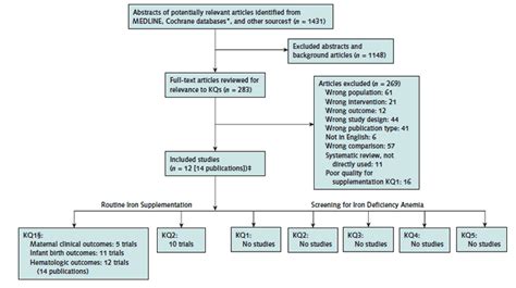 evidence summary iron deficiency anemia in pregnant women screening