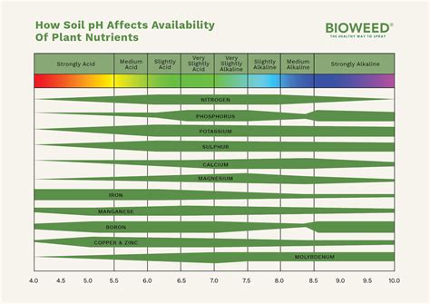 soil ph    matters bioweed