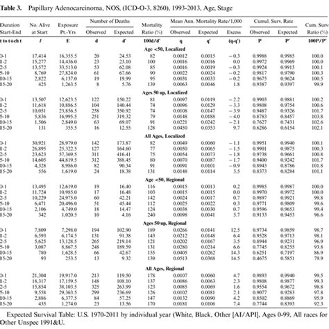 Thyroid Cancer 20 Year Comparative Mortality And Survival