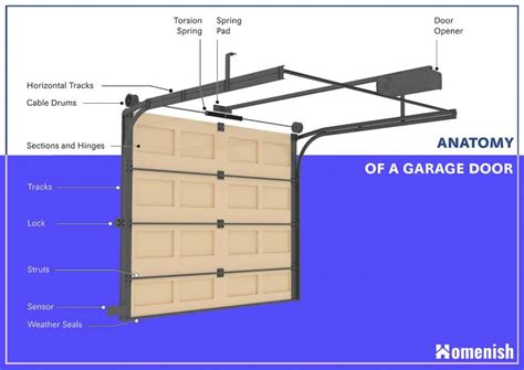 identifying parts   garage door  illustrated diagram homenish
