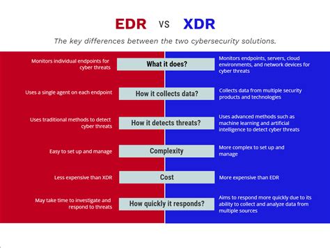 edr  xdr similarities  difference  edr  xdr