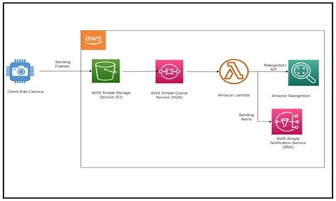 introduction  amazon rekognition  custom computer vision cloudthats blog