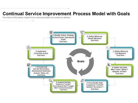 Continual Service Improvement Process Model With Goals Powerpoint