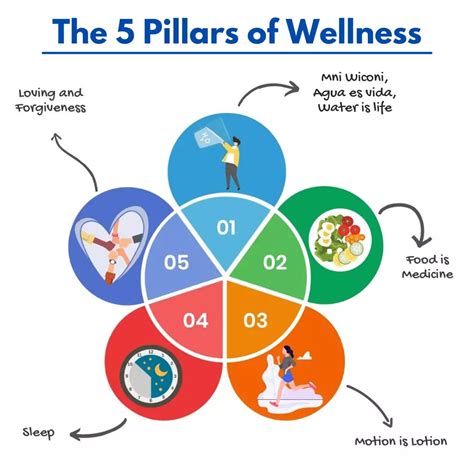 five pillars of wellness drgeorgej blog