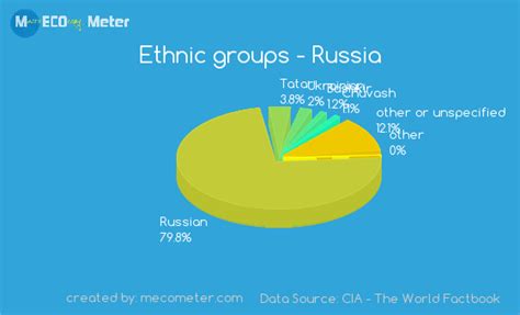Russian Ethnic Groups Both Stock Porn
