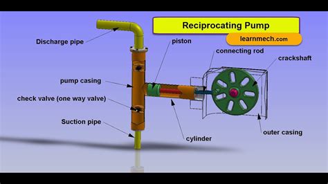 reciprocating pump animation construction  working learn