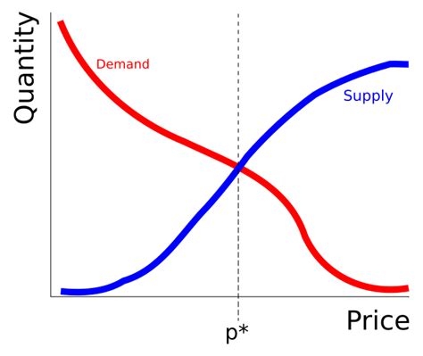demand curve falls   demand curve   negative slope