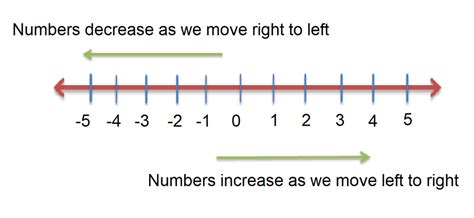 math number lines common core resources  kids