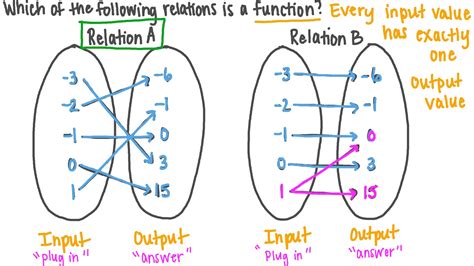 question video determining   relation represented   arrow diagram   function nagwa