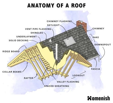 parts   roof explained diagram included homenish
