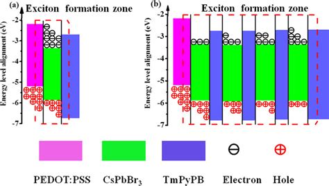 diagrams   exciton formation zone     control  scientific diagram