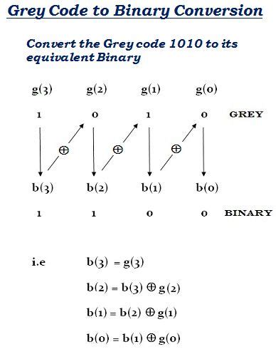 binary  gray code joey  whitaker
