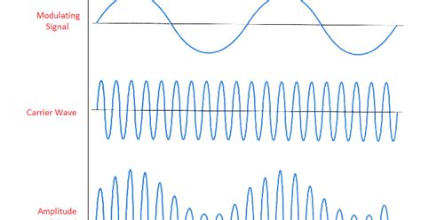 communication systems modulation