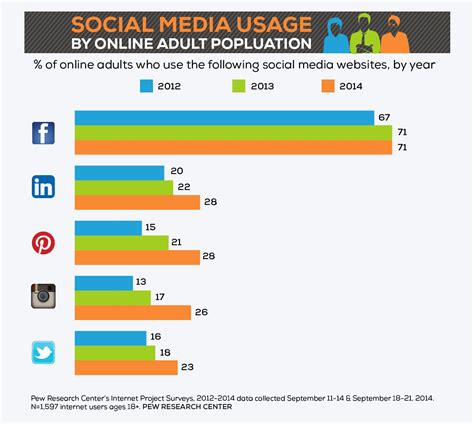 social media usage   adult population