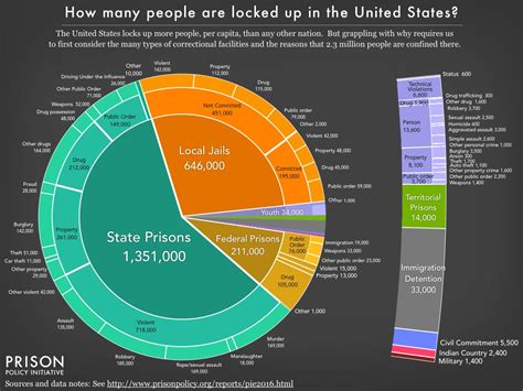 Our Best Data Visualizations In 2016 Prison Policy Initiative