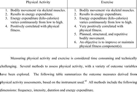 defining characteristics of physical activity and exercise