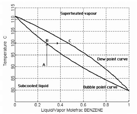 xy diagram   benzene toluene system   atm