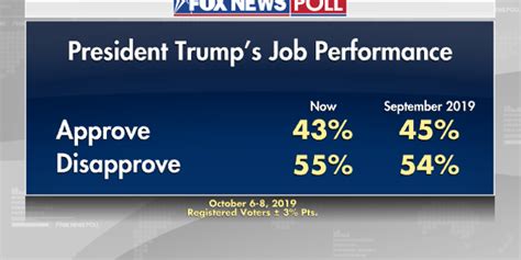 fox news poll record support  trump impeachment fox news