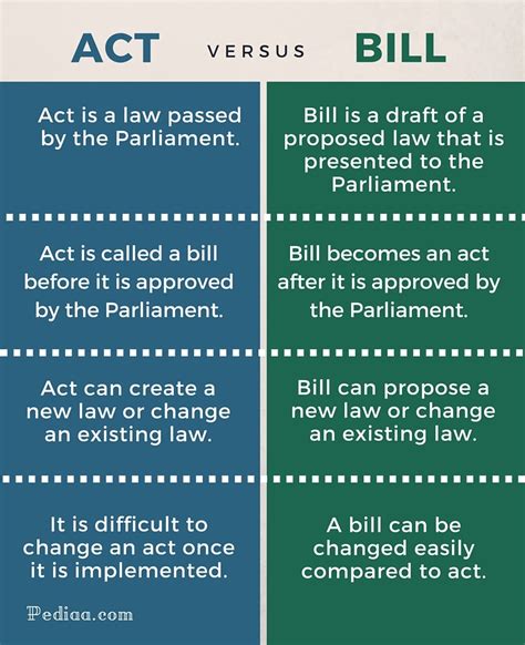 Difference Between Act And Bill