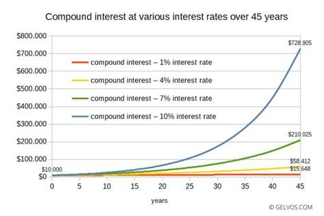 compound interest     effect correctly gelvos