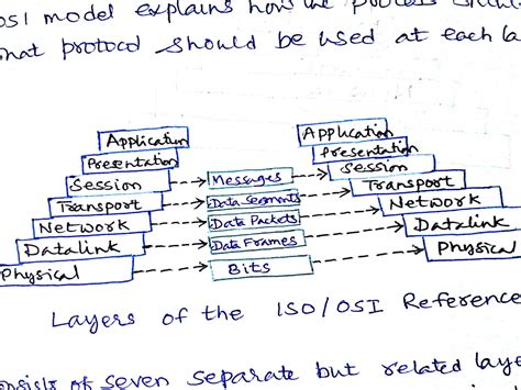 Networking Dccn Osi Reference Model