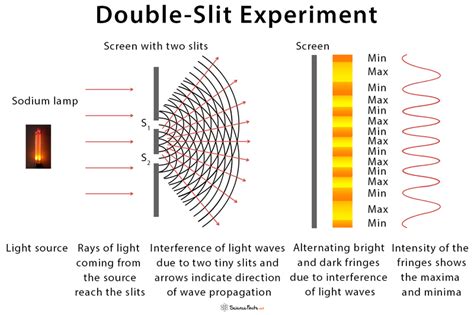 double slit experiment explanation diagram  equation