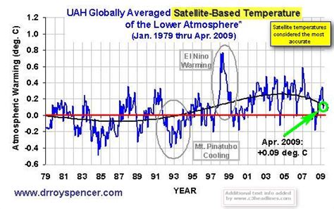 c3 is global warming happening four different temperature perspectives