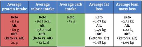 ketogenic diets impact  body fat muscle mass