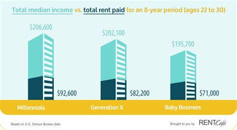 millennials  rent burdened generation
