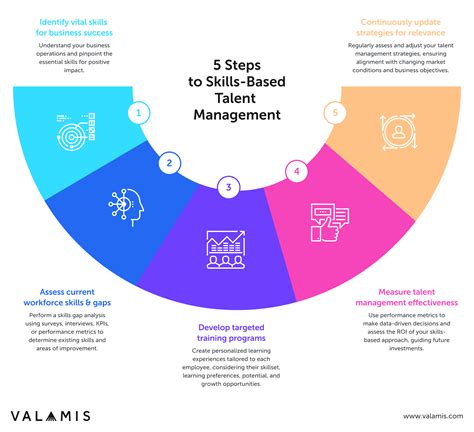 skills based talent management   implement