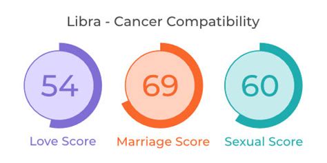 Libra And Cancer Compatibility In Love Sex And Marriage Life