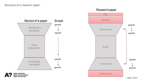 lc aalto cur    research paper structure