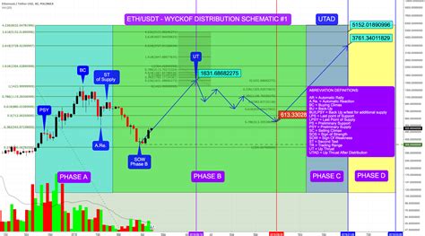 ethusdt wyckoff distribution schematic  pasted  comments  poloniexethusdt