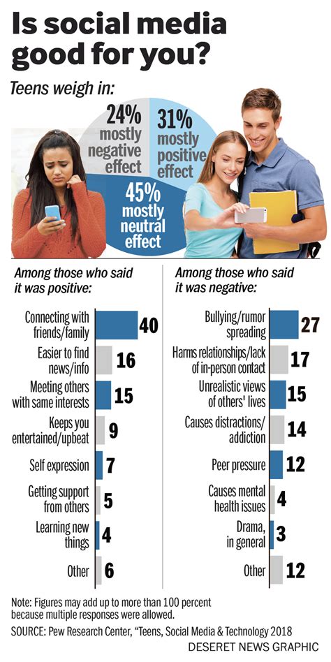 teenagers have mixed feelings about how social media