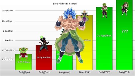 broly  forms power levels ranked   years youtube