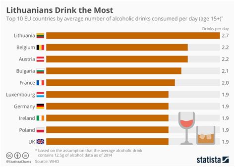 chart lithuanians drink the most statista