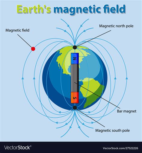 diagram showing earth magnetic field royalty  vector