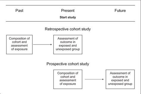 figure   cohort studies prospective  retrospective