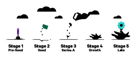 Get To Know The Startup Stages Complete Guide Embroker